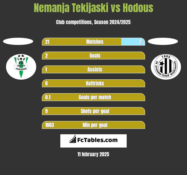 Nemanja Tekijaski vs Hodous h2h player stats