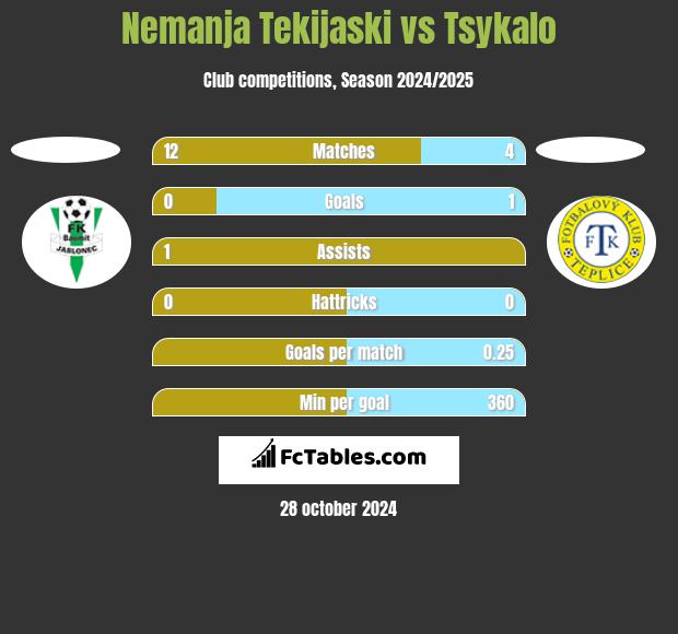 Nemanja Tekijaski vs Tsykalo h2h player stats