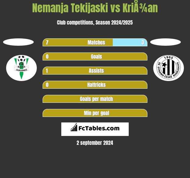 Nemanja Tekijaski vs KriÅ¾an h2h player stats