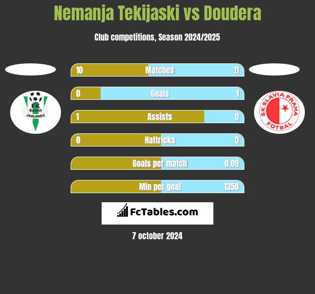 Nemanja Tekijaski vs Doudera h2h player stats