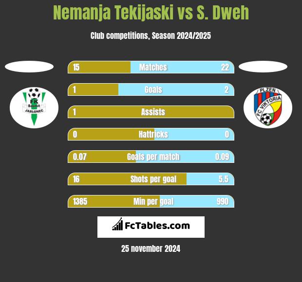 Nemanja Tekijaski vs S. Dweh h2h player stats