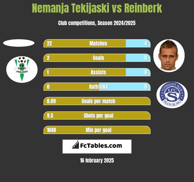 Nemanja Tekijaski vs Reinberk h2h player stats