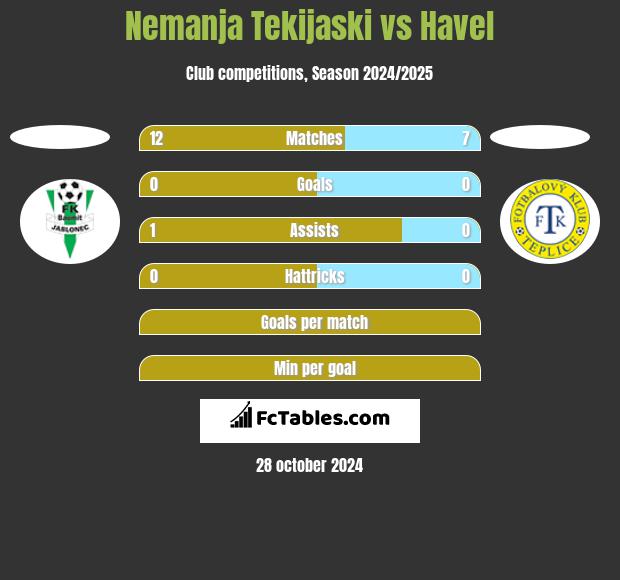 Nemanja Tekijaski vs Havel h2h player stats