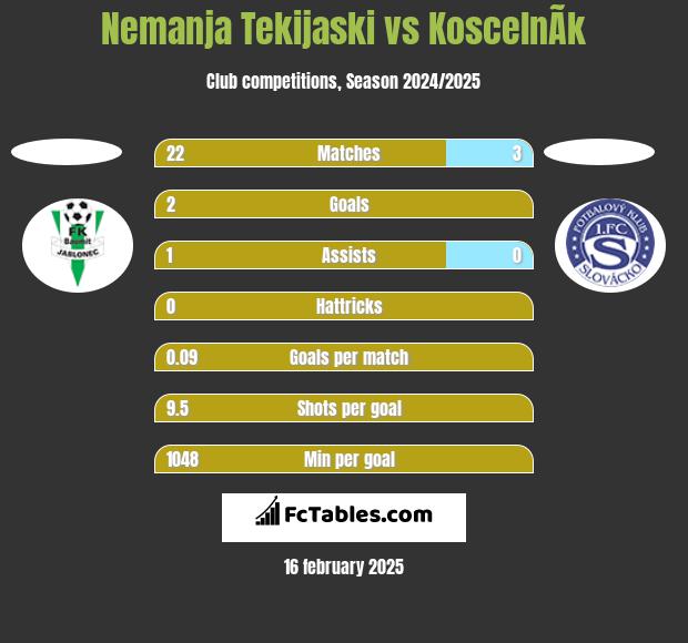 Nemanja Tekijaski vs KoscelnÃ­k h2h player stats