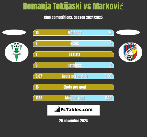 Nemanja Tekijaski vs Marković h2h player stats