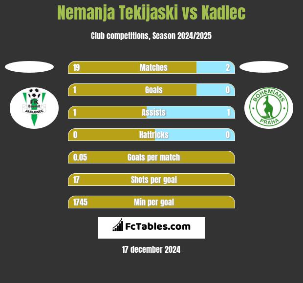 Nemanja Tekijaski vs Kadlec h2h player stats