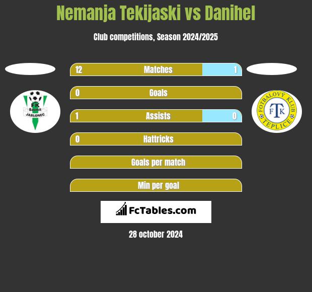 Nemanja Tekijaski vs Danihel h2h player stats