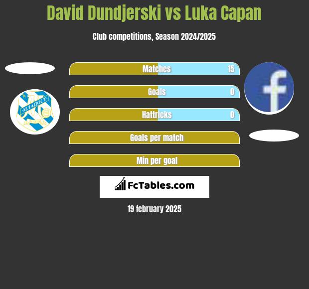 David Dundjerski vs Luka Capan h2h player stats