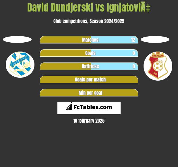 David Dundjerski vs IgnjatoviÄ‡ h2h player stats