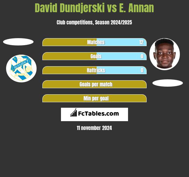 David Dundjerski vs E. Annan h2h player stats