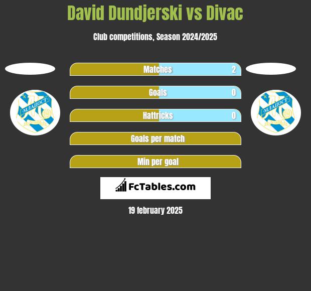 David Dundjerski vs Divac h2h player stats