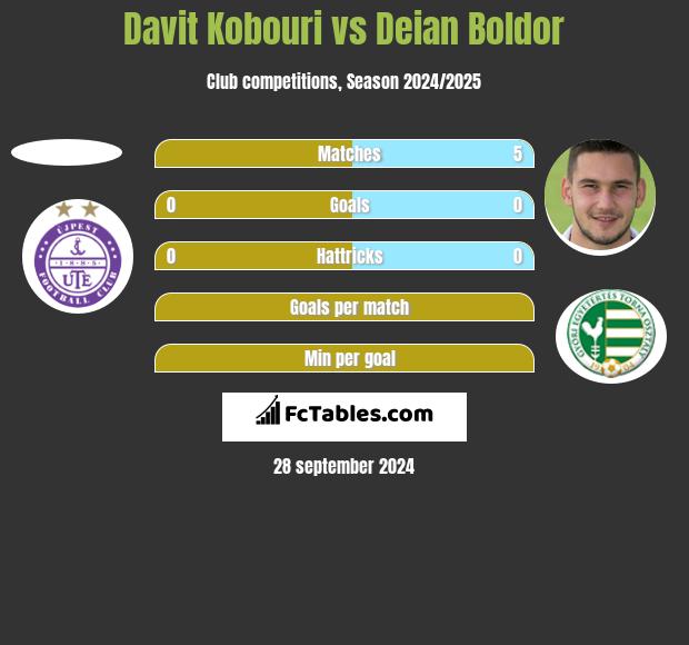 Davit Kobouri vs Deian Boldor h2h player stats