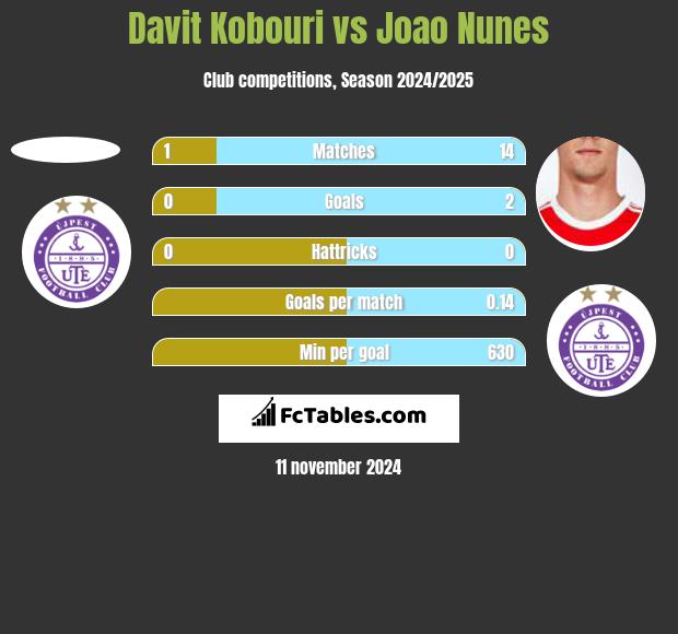 Davit Kobouri vs Joao Nunes h2h player stats