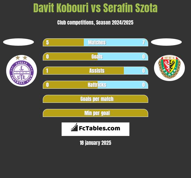 Davit Kobouri vs Serafin Szota h2h player stats