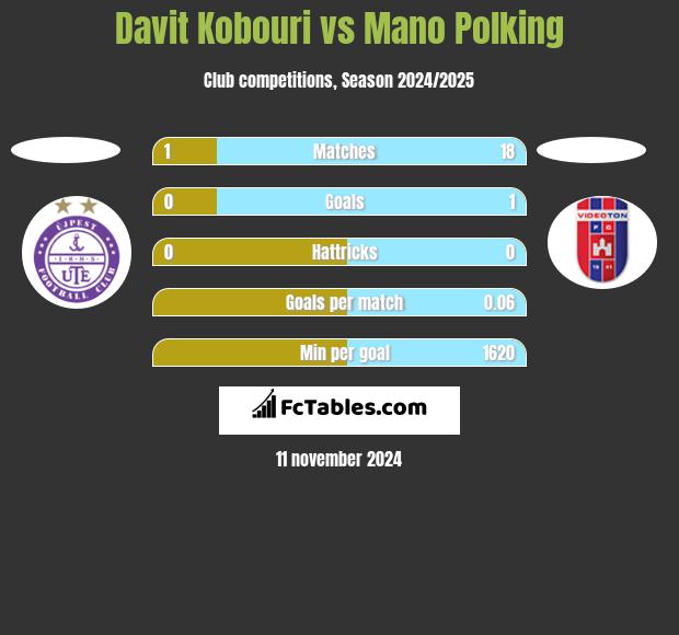 Davit Kobouri vs Mano Polking h2h player stats