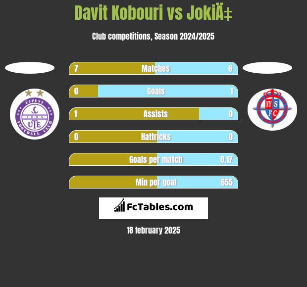 Davit Kobouri vs JokiÄ‡ h2h player stats