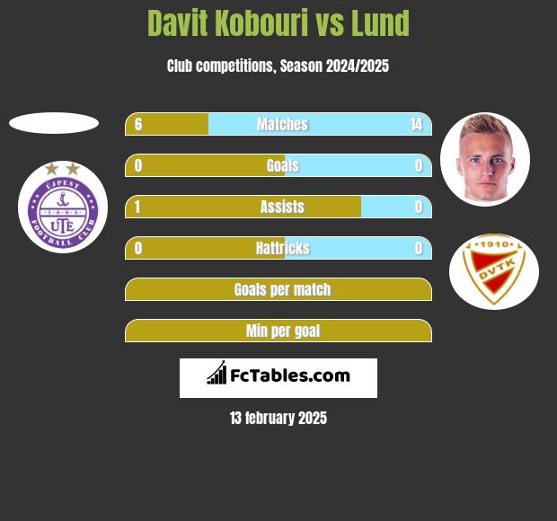 Davit Kobouri vs Lund h2h player stats