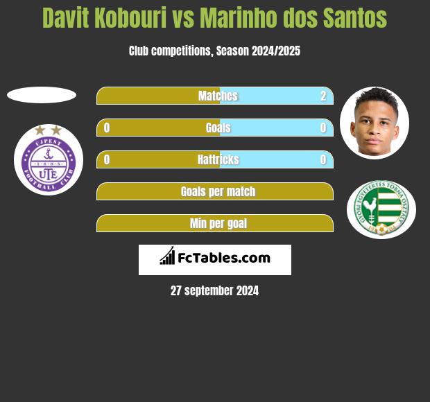 Davit Kobouri vs Marinho dos Santos h2h player stats