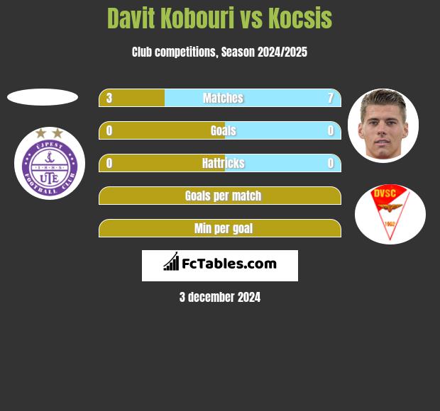 Davit Kobouri vs Kocsis h2h player stats