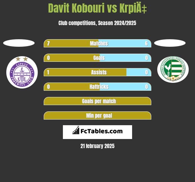 Davit Kobouri vs KrpiÄ‡ h2h player stats