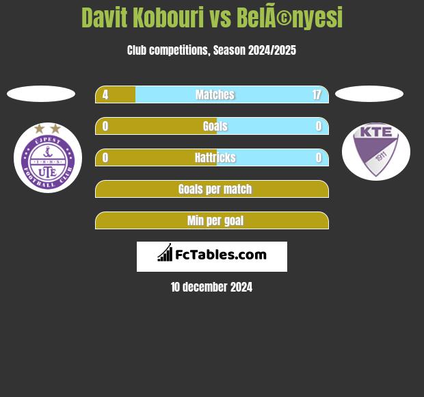 Davit Kobouri vs BelÃ©nyesi h2h player stats