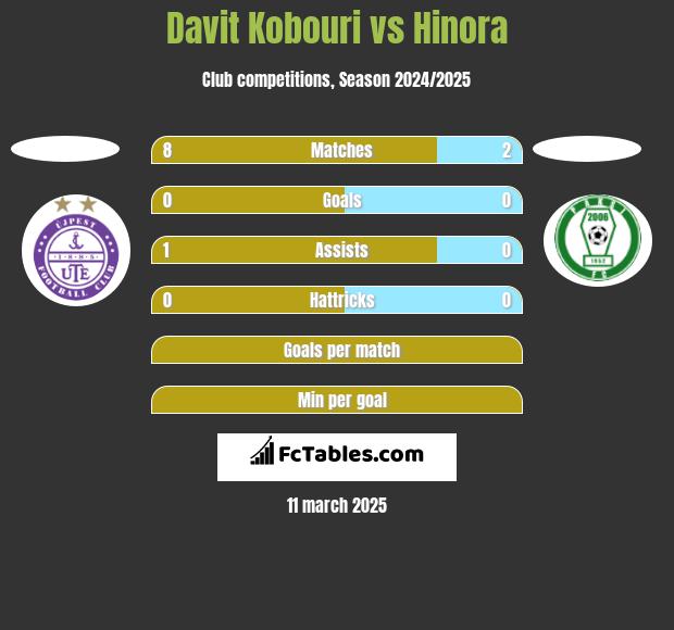 Davit Kobouri vs Hinora h2h player stats