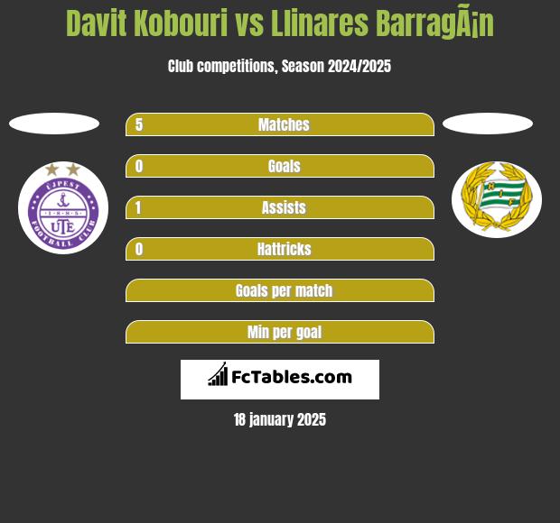 Davit Kobouri vs Llinares BarragÃ¡n h2h player stats