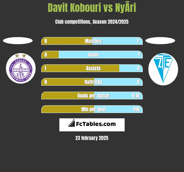 Davit Kobouri vs NyÃ­ri h2h player stats