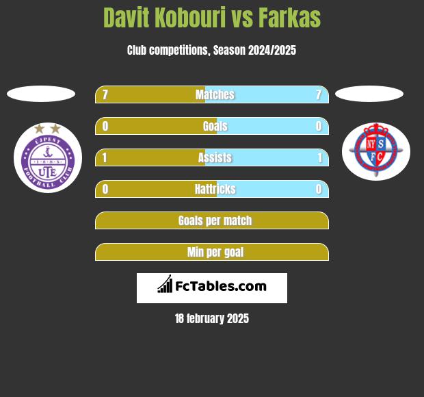 Davit Kobouri vs Farkas h2h player stats