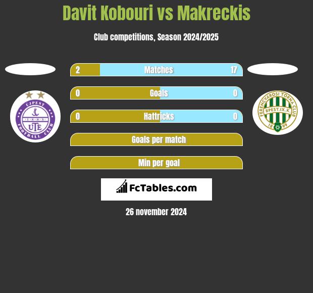 Davit Kobouri vs Makreckis h2h player stats