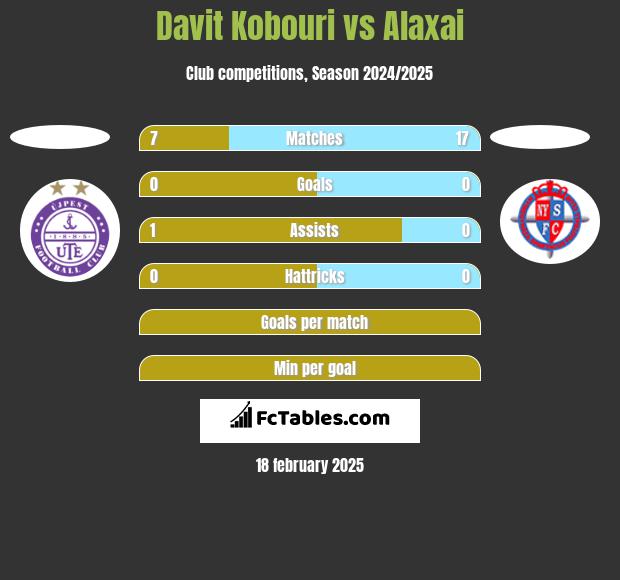 Davit Kobouri vs Alaxai h2h player stats