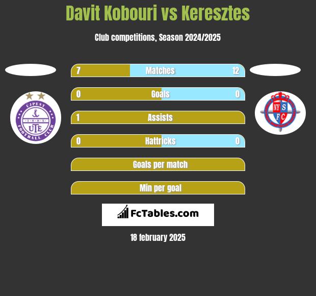 Davit Kobouri vs Keresztes h2h player stats