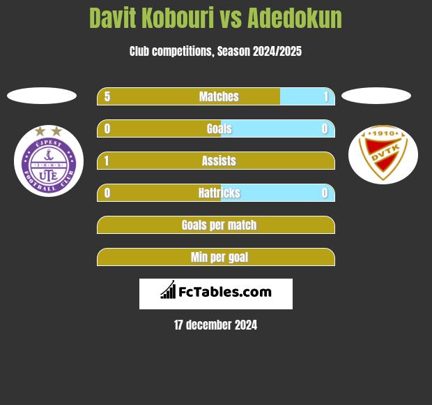 Davit Kobouri vs Adedokun h2h player stats