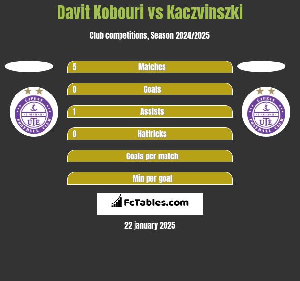 Davit Kobouri vs Kaczvinszki h2h player stats