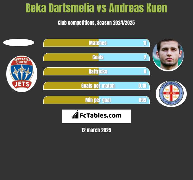 Beka Dartsmelia vs Andreas Kuen h2h player stats