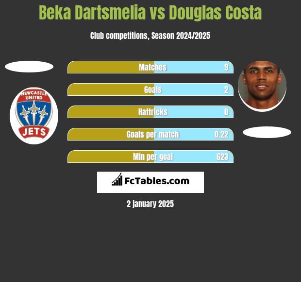 Beka Dartsmelia vs Douglas Costa h2h player stats