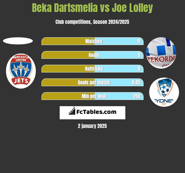 Beka Dartsmelia vs Joe Lolley h2h player stats