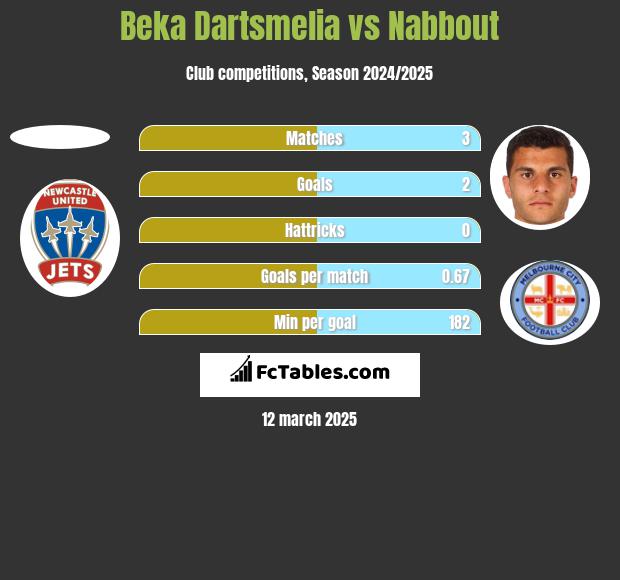 Beka Dartsmelia vs Nabbout h2h player stats