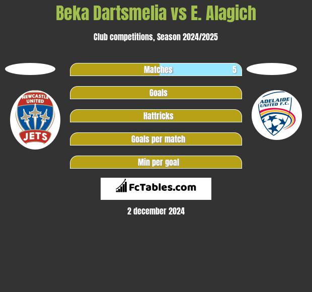 Beka Dartsmelia vs E. Alagich h2h player stats