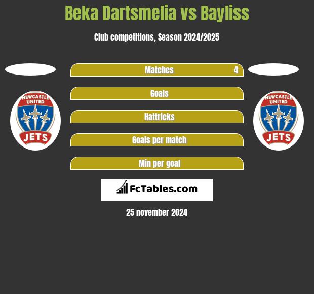 Beka Dartsmelia vs Bayliss h2h player stats