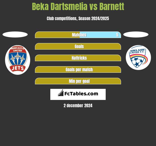 Beka Dartsmelia vs Barnett h2h player stats