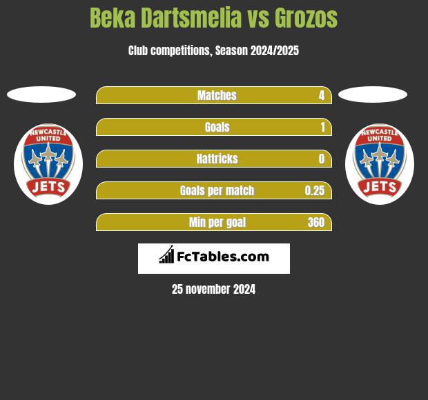 Beka Dartsmelia vs Grozos h2h player stats