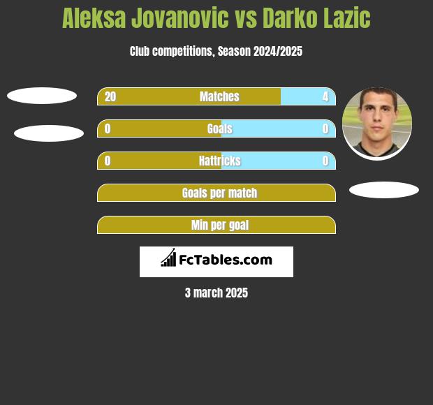 Aleksa Jovanovic vs Darko Lazic h2h player stats