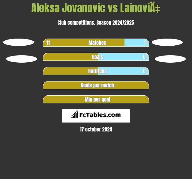 Aleksa Jovanovic vs LainoviÄ‡ h2h player stats