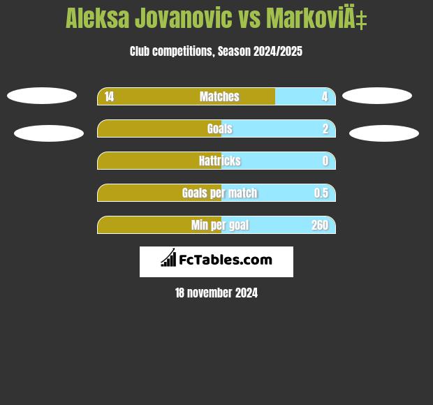 Aleksa Jovanovic vs MarkoviÄ‡ h2h player stats