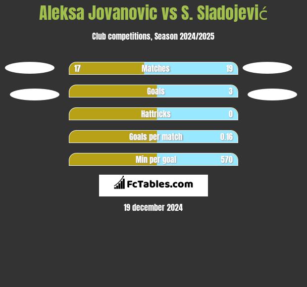 Aleksa Jovanovic vs S. Sladojević h2h player stats