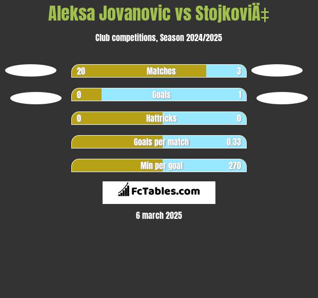 Aleksa Jovanovic vs StojkoviÄ‡ h2h player stats