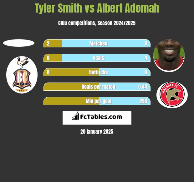 Tyler Smith vs Albert Adomah h2h player stats