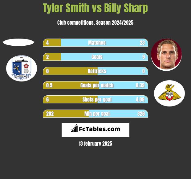 Tyler Smith vs Billy Sharp h2h player stats