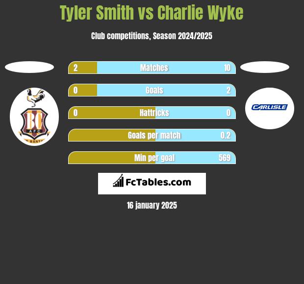 Tyler Smith vs Charlie Wyke h2h player stats